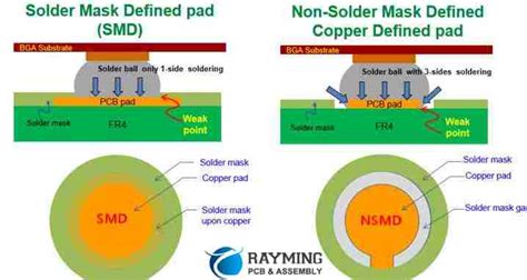 bga smd nsmd drop test|AN.